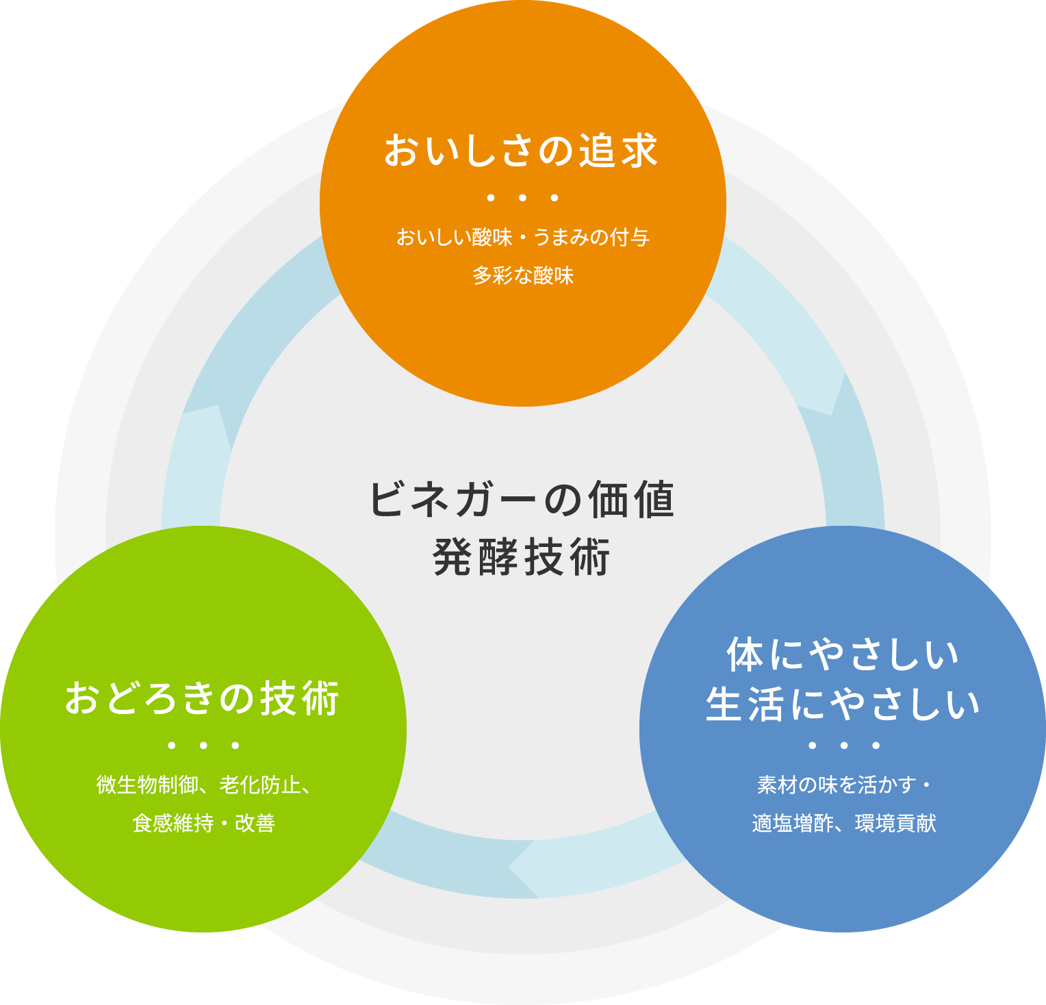 ビネガーの価値 発酵技術