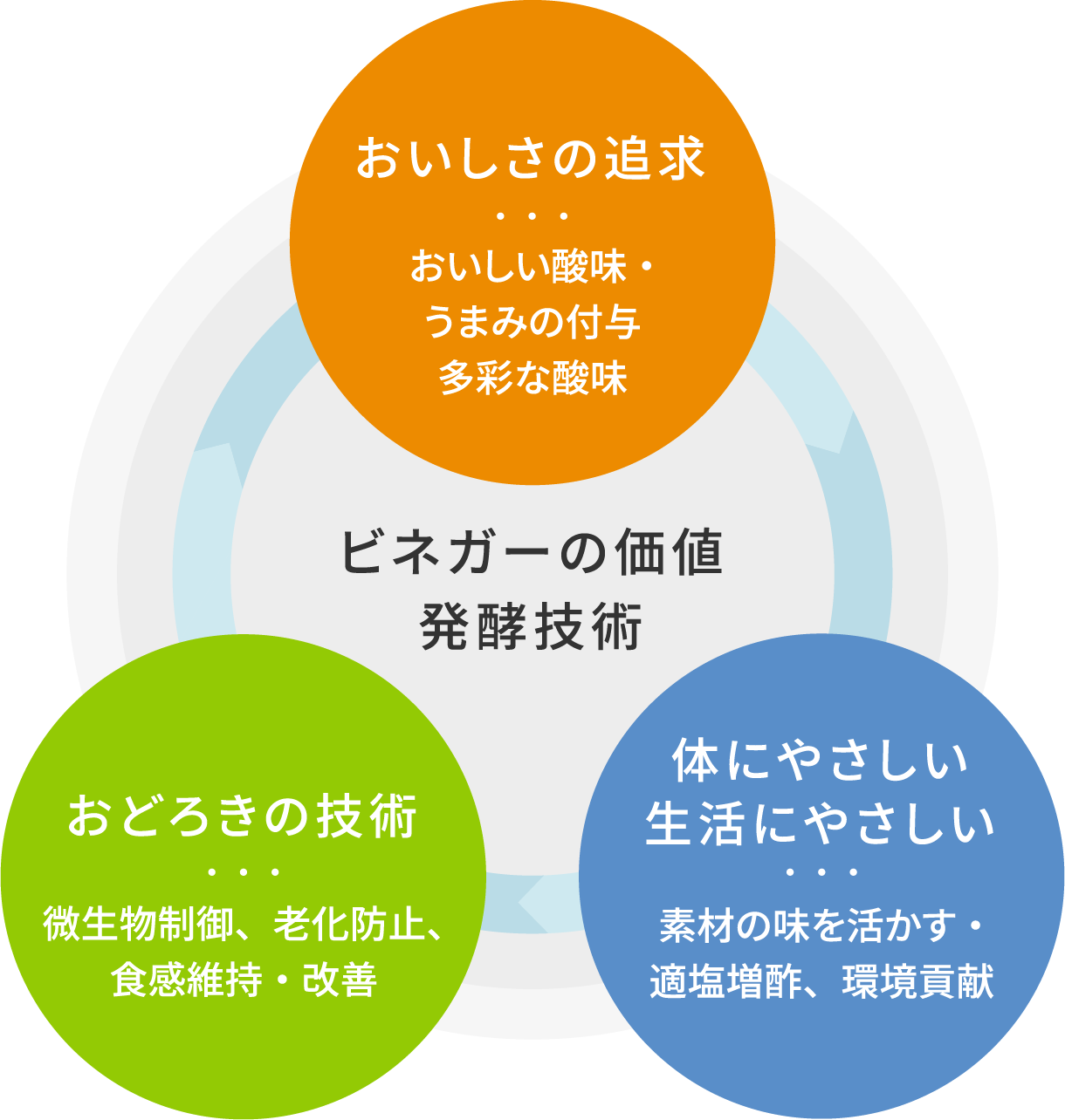 ビネガーの価値 発酵技術