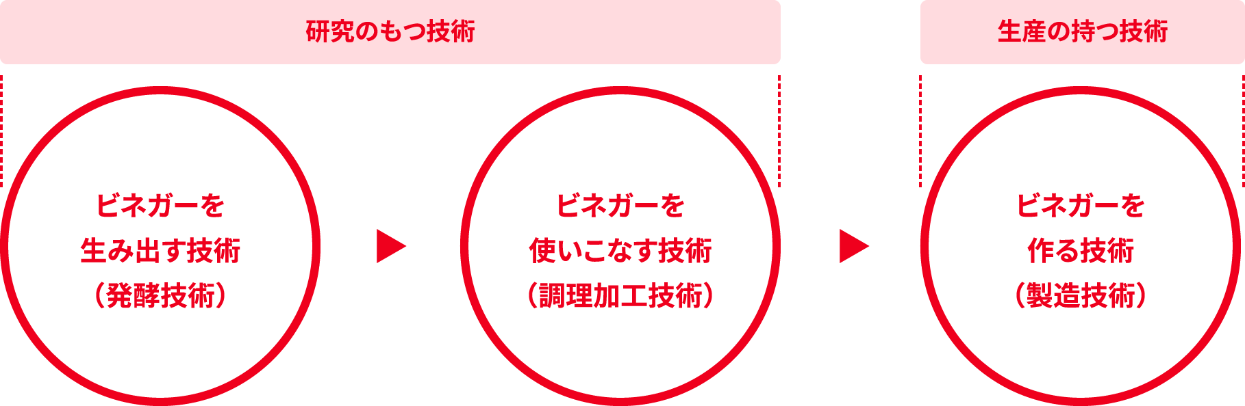 「研究のもつ技術」ビネガーを生み出す技術（発酵技術）→ビネガーを使いこなす技術（調理加工技術）→「生産の持つ技術」ビネガーを作る技術（製造技術）