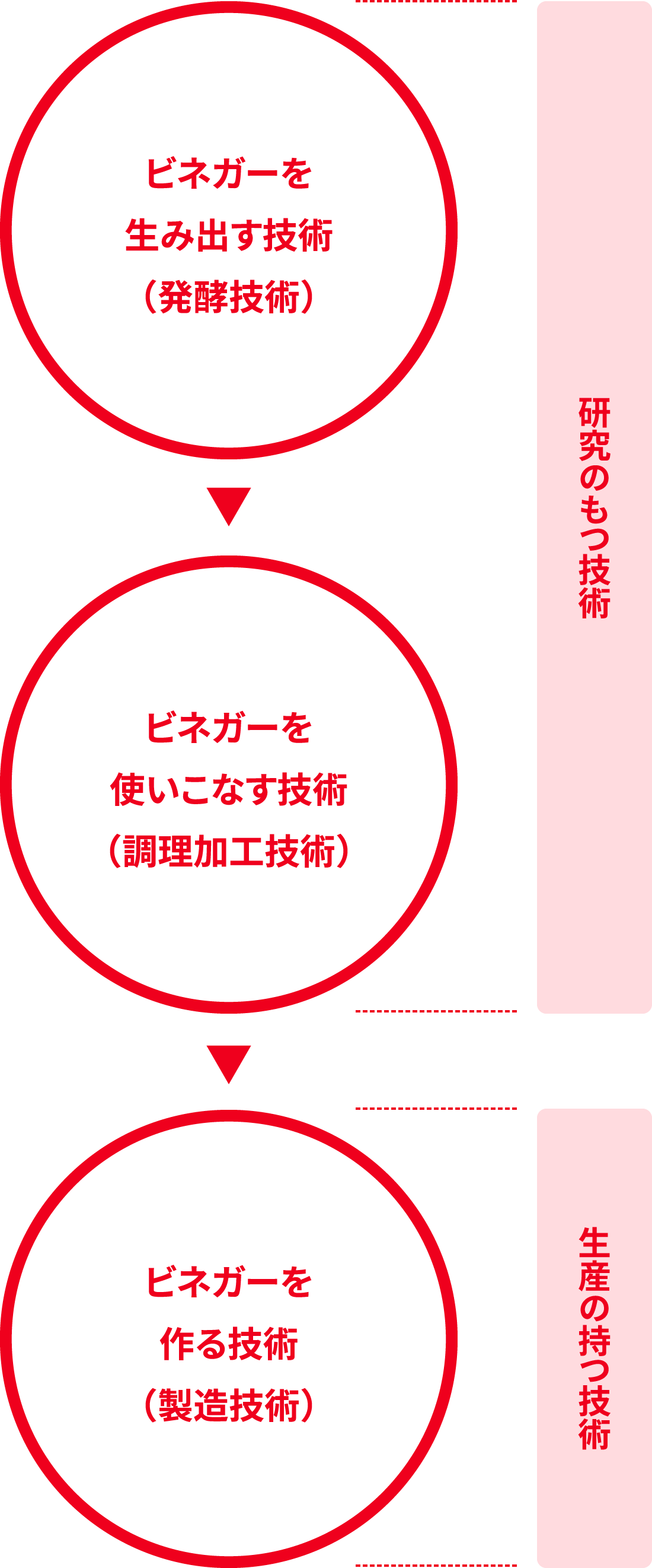 「研究のもつ技術」ビネガーを生み出す技術（発酵技術）→ビネガーを使いこなす技術（調理加工技術）→「生産の持つ技術」ビネガーを作る技術（製造技術）