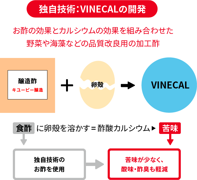 独自技術：VINECALの開発：お酢の効果とカルシウムの効果を組み合わせた野菜や海藻などの品質改良用の加工酢